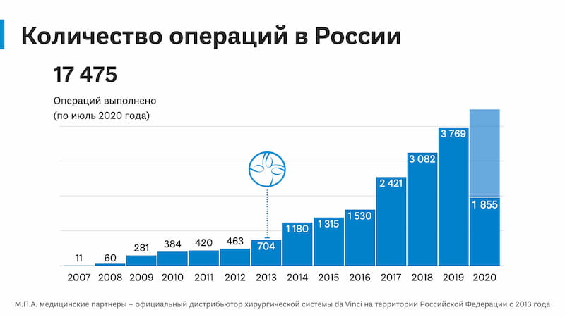 статистика операций роботом да винчи в Росии